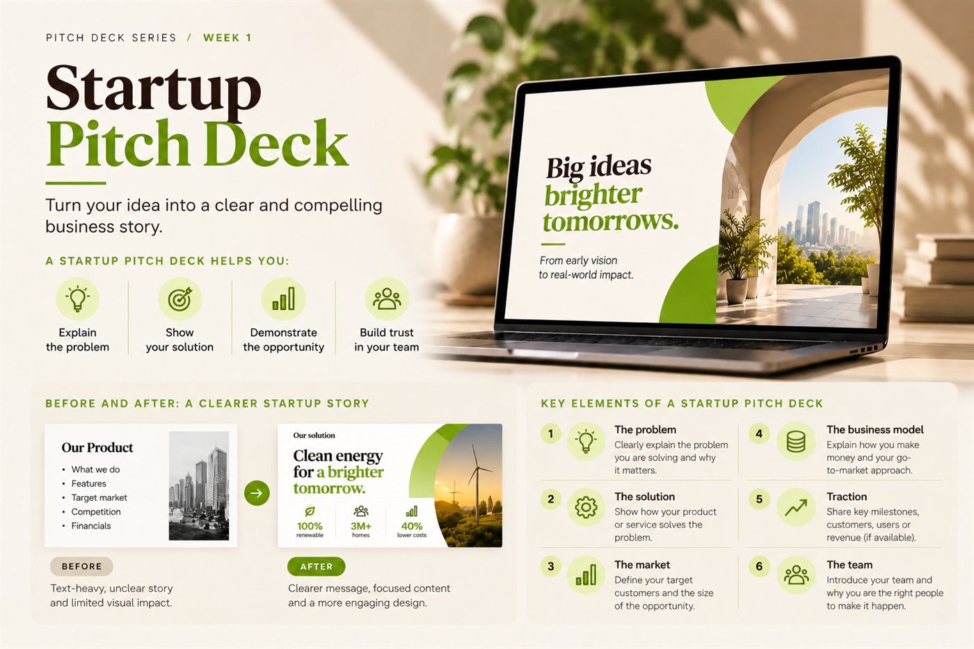 Startup pitch deck: what it helps you do (explain the problem, show your solution, demonstrate the opportunity, build trust in your team), a before-and-after example of a clearer startup story, and the six key elements from problem to team.