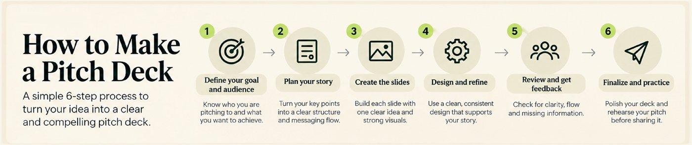 How to make a pitch deck: a six-step process. 1 Define your goal and audience. 2 Plan your story. 3 Create the slides. 4 Design and refine. 5 Review and get feedback. 6 Finalise and practise.