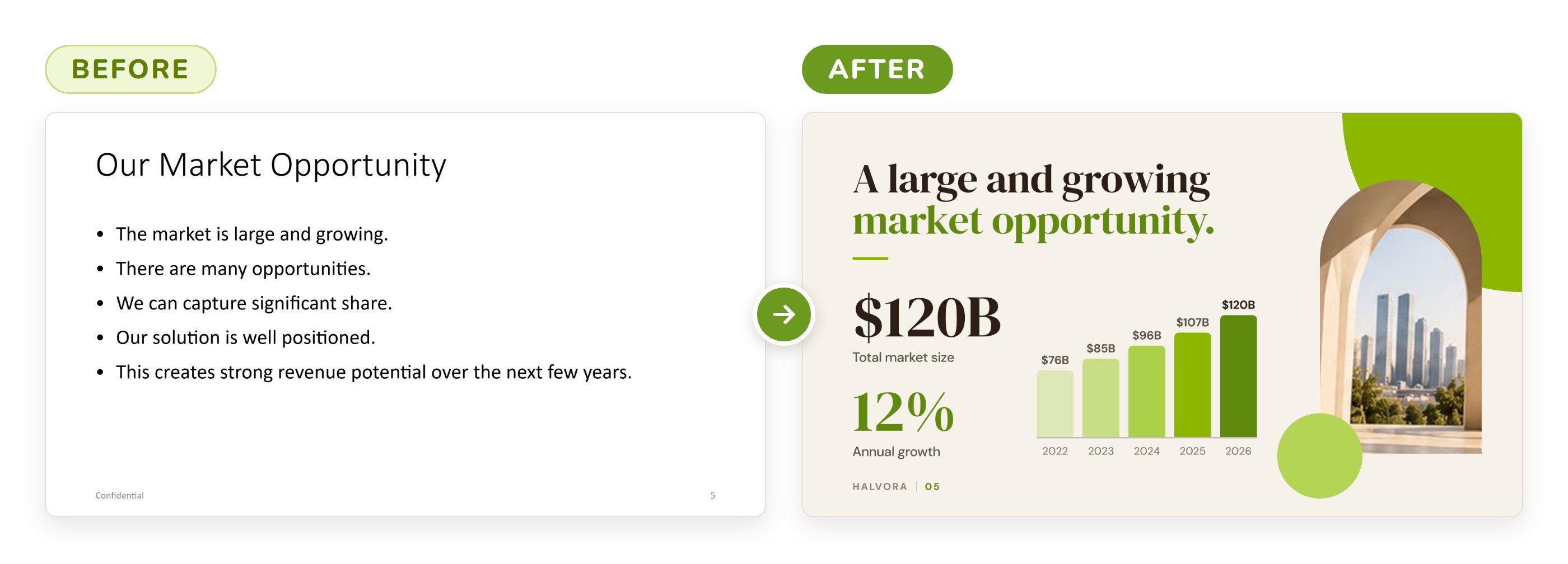 Market opportunity slide, before and after. Before: the title Our Market Opportunity over five generic bullet points. After: the headline A large and growing market opportunity, two key numbers ($120B total market size, 12% annual growth), a simple five-bar growth chart and an arched cityscape photo.