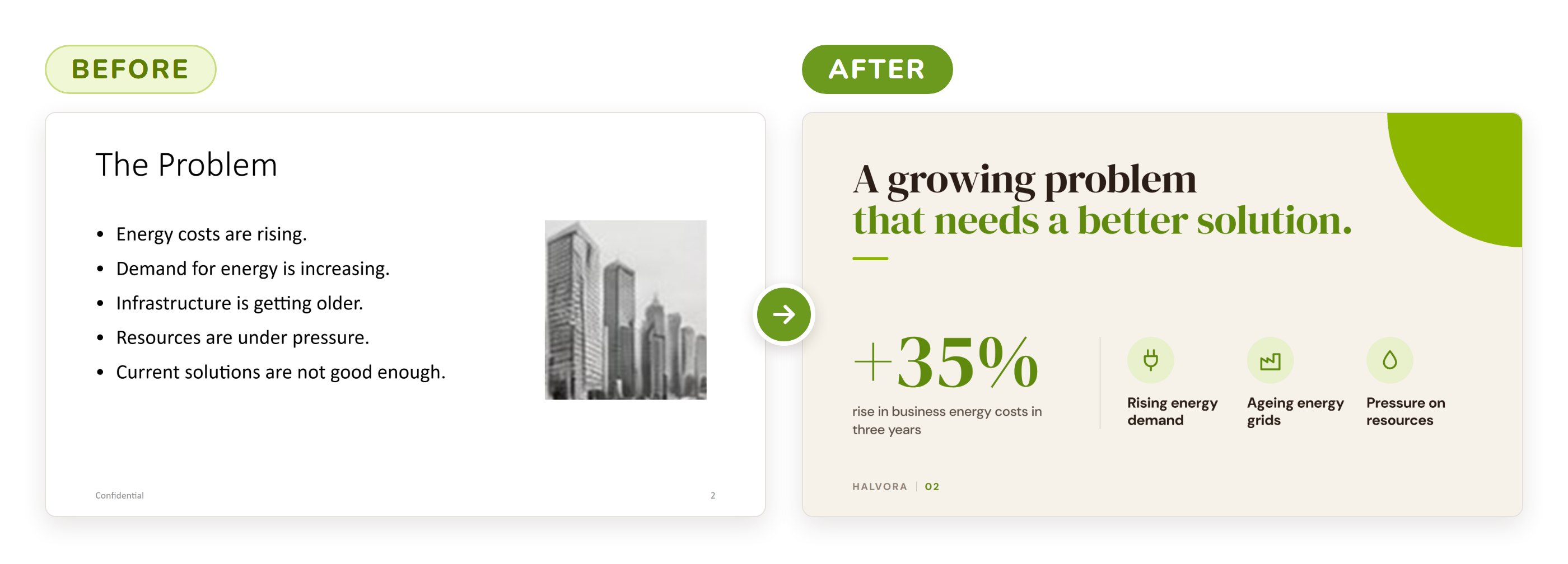 Problem slide, before and after. Before: the title The Problem over five generic bullet points and a grey stock photo. After: the headline A growing problem that needs a better solution, one key statistic (+35% rise in business energy costs) and three icons.