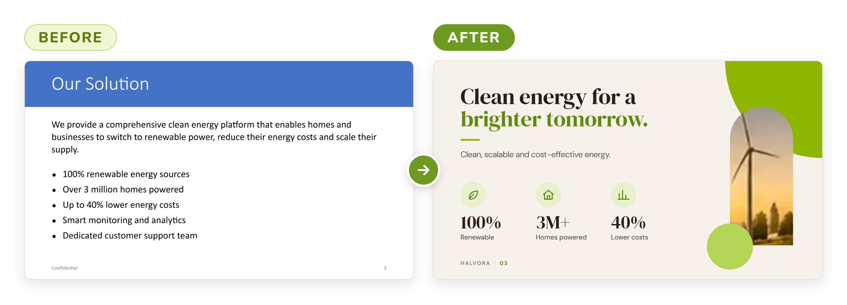 Solution slide, before and after. Before: the title Our Solution in a blue title bar, a dense paragraph and five feature bullets. After: the benefit-led headline Clean energy for a brighter tomorrow, three icon points (100% renewable, 3M+ homes powered, 40% lower costs) and a wind turbine photo.