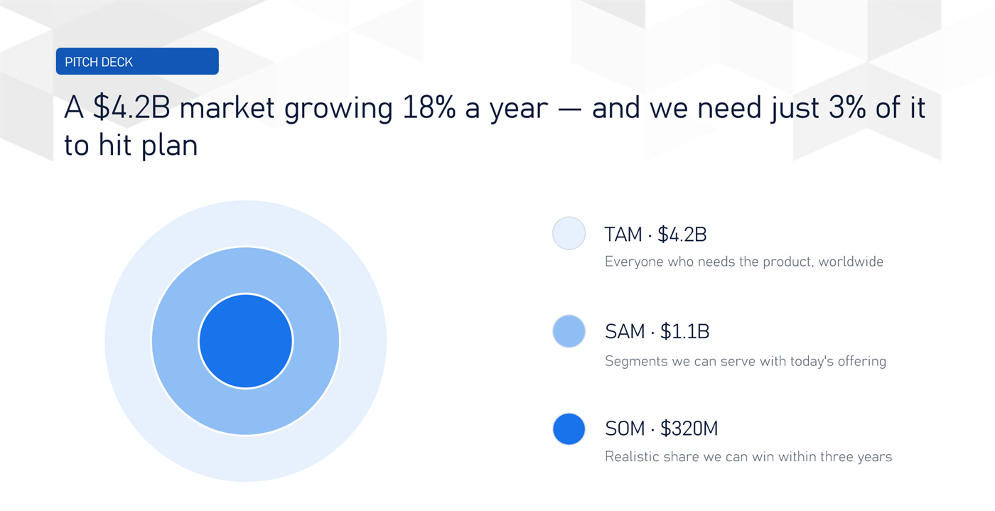 Example pitch deck slide: a market-size slide with TAM, SAM and SOM circles and the headline 'A $4.2B market growing 18% a year, and we need just 3% of it to hit plan'.