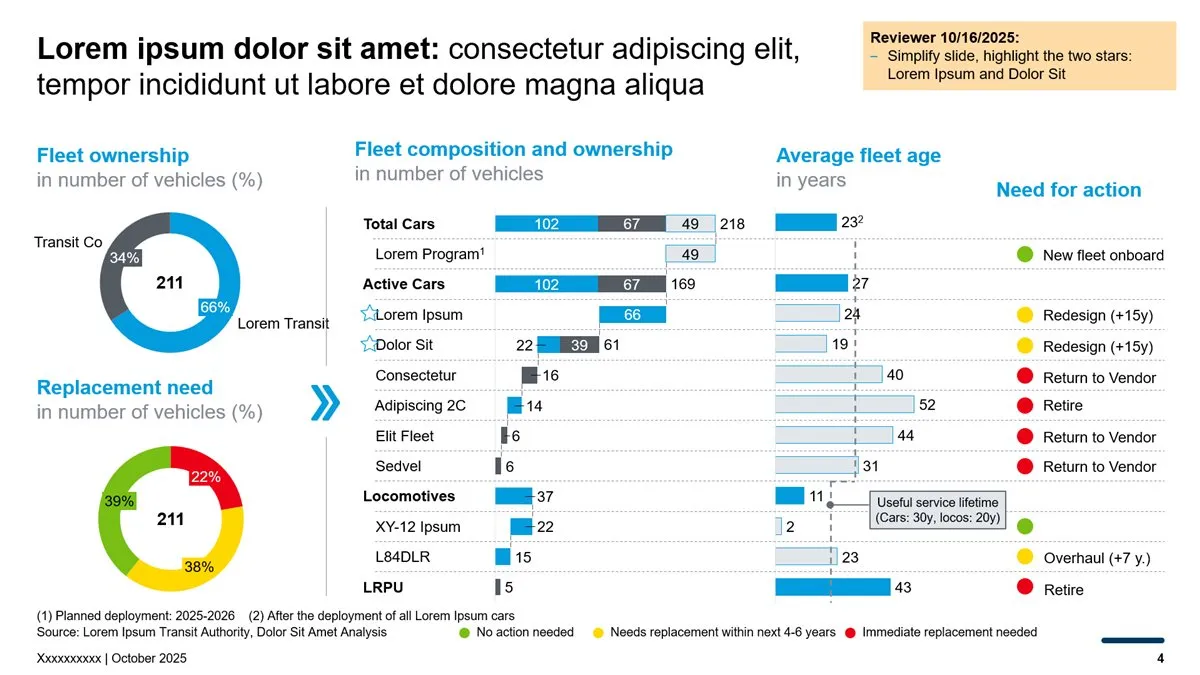 Fleet analysis slide before PixelFaerie redesign: two donut charts, a data table and a reviewer note asking to simplify