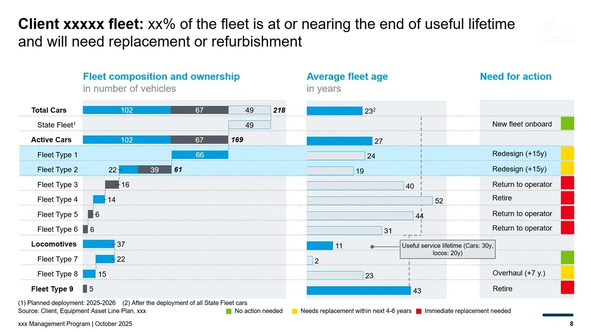 Fleet analysis slide after PixelFaerie presentation redesign: headline states the finding, key fleet types highlighted, colour-coded action column